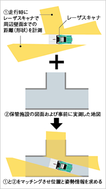 図版：フォークリフト自動走行システムの概念図