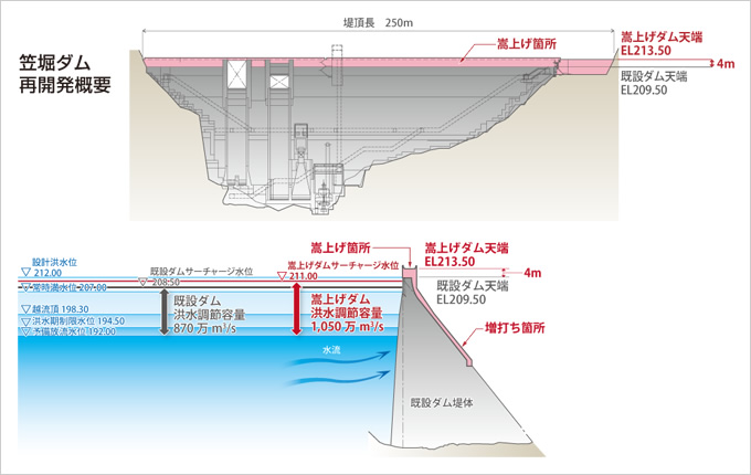 写真：工事中の全景。堤体に仮設構台を設置して作業が進む