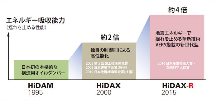 図版：高性能オイルダンパーHiDAXの変遷