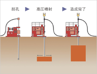 図版：地中に高圧噴射したセメントミルクが円柱状の改良体となって地盤を固化させる地盤改良技術〈ジェットクリート®工法〉。小型機械を使用するため，狭隘な土地でも施工が可能だ