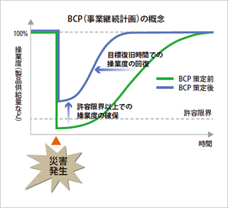 図版：BCP（事業継続計画）の概念