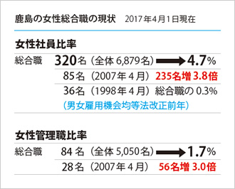 図版：鹿島の女性総合職の現状