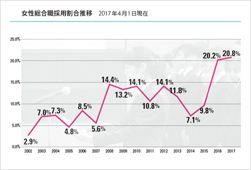 図版：女性総合職採用割合推移