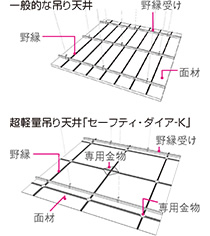 図版：「セーフティ・ダイア‐K」の概要