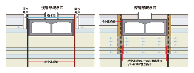 図版：通水対策工の概念図