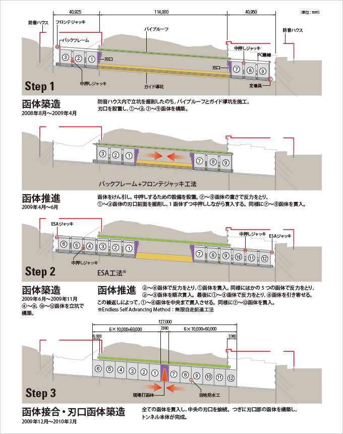 図版：函体推進工法の施工手順（高速道路部）