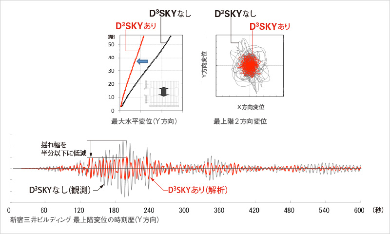 図版：東北地方太平洋沖地震（2011年）の地震動でシミュレーションした制震改修の効果