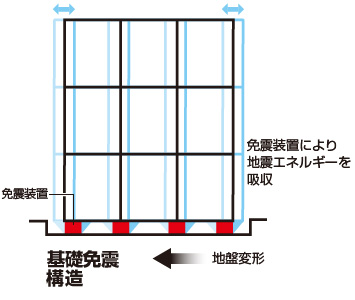 図版：基礎免震