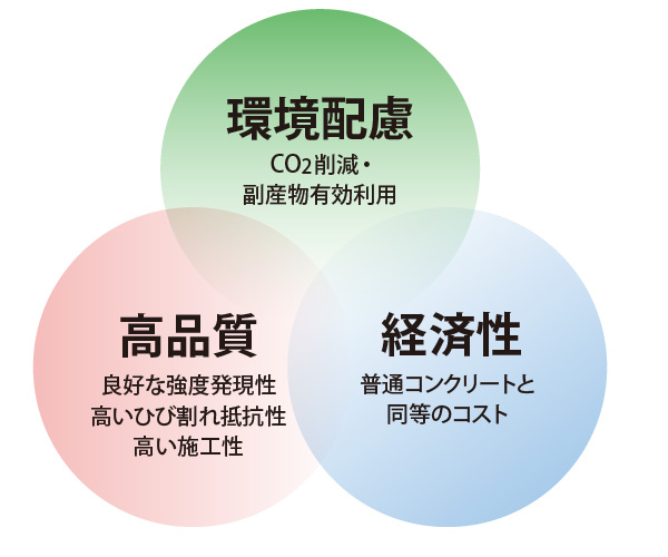 図版：低炭素コンクリート開発コンセプト