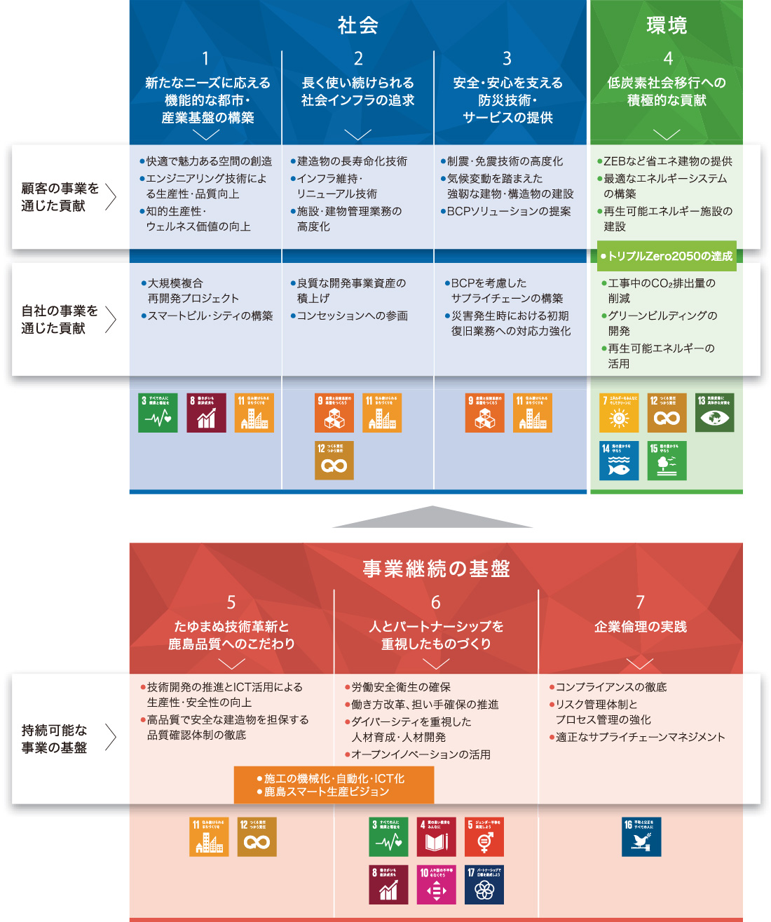 図版:当社が掲げるSDGsのマテリアリティ