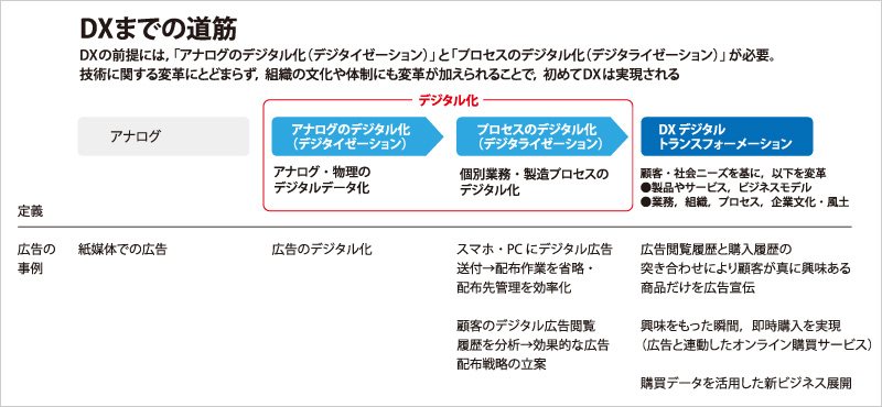 図版：DXまでの道筋