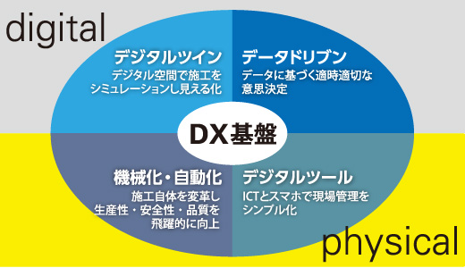 図版：土木DXのイメージ