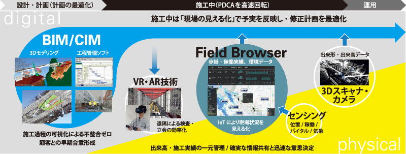 図版：デジタルツインの目指す姿