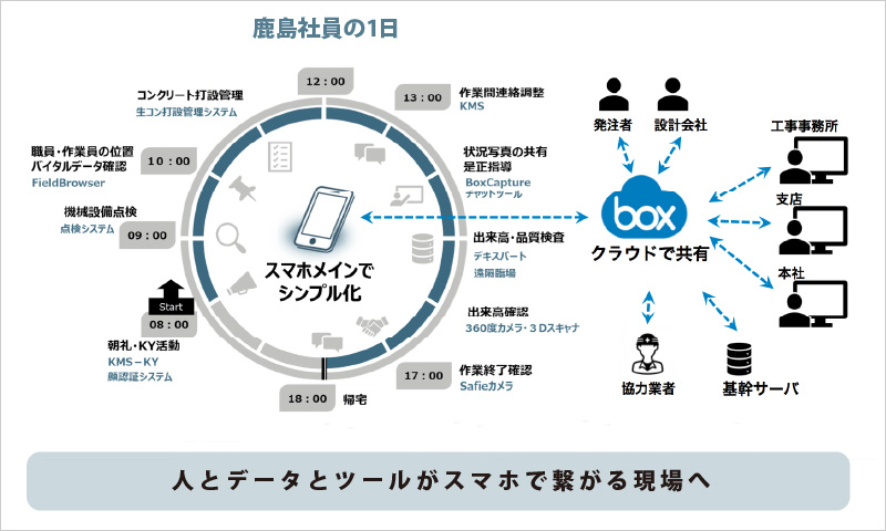 図版：人とデータとツールがスマホで繋がる現場へ