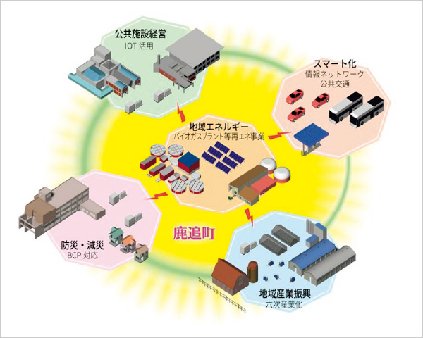 図版：バイオガスプラントなどの再生エネルギーを起点とした鹿追町地域スマートソサエティ概念図