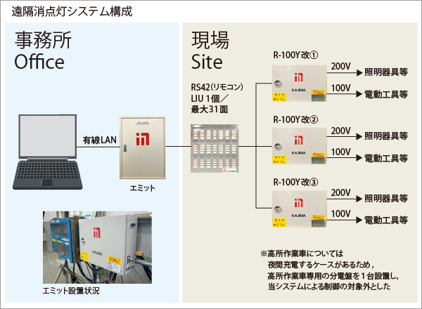 図版：遠隔消点灯システム構成