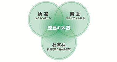 写真：「鹿島の木造」の考え方