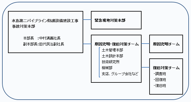 体制図