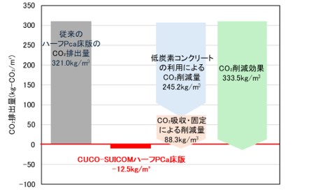 CUCO-SUICOMハーフPCa床版のCO2削減効果