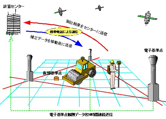 �l�b�g���[�N�^RTK�����̊T�v