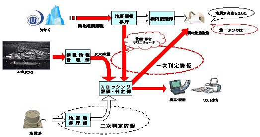 一次情報処理・伝達フロー