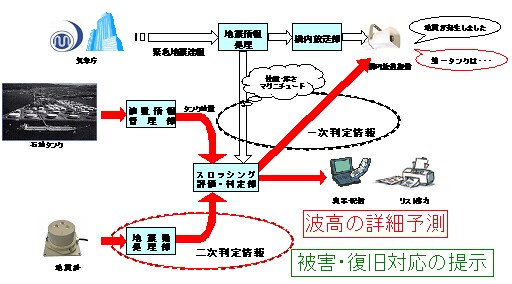 二次情報処理・伝達フロー
