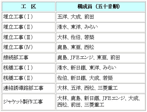 各工区の構成について