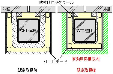 合成耐火被覆ｃｆｔ柱および耐火乾式間仕切壁の大臣認定取得