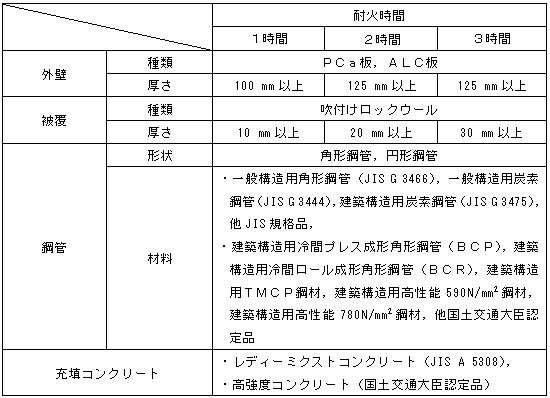 合成耐火被覆ｃｆｔ柱および耐火乾式間仕切壁の大臣認定取得