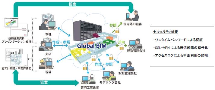 「Global BIM」を中心とした協調作業のイメージ