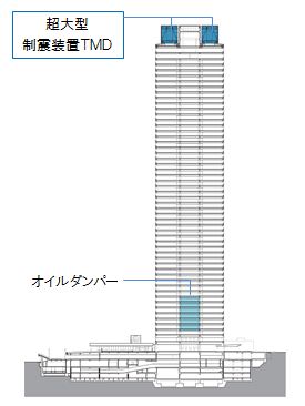 新宿三井ビルディングの断面図