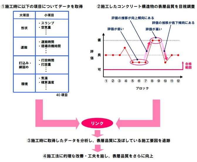 Check（表層品質評価）からAction（施工法の改善・工夫）までの流れ