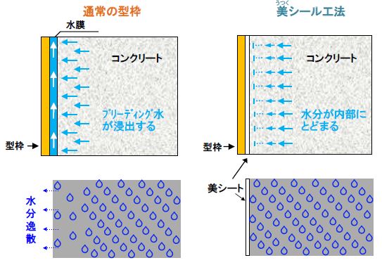 通常の型枠と美シール工法の比較