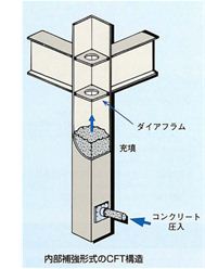 コンクリート打設（充填）状況　模式図