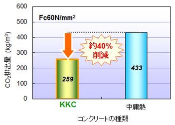 製造時におけるCO2排出量の比較