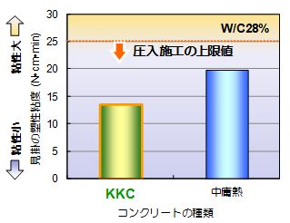 ポンプによる圧入施工性評価