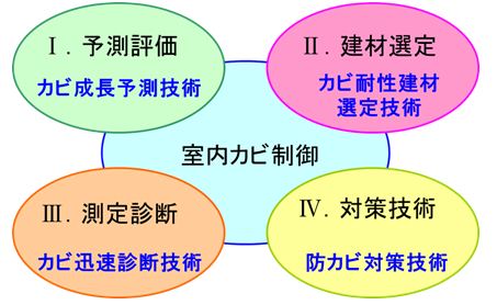 室内カビ制御のための4つの技術