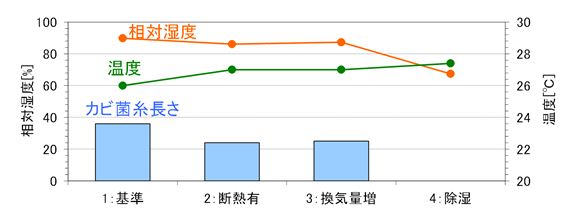 施設使用条件（1～4）・期間最大温湿度とカビ成長（菌糸長）の関係（倉庫での事例）