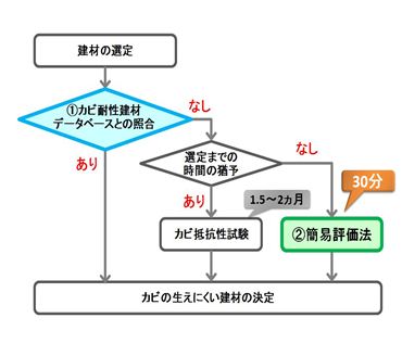 カビ耐性建材の評価フロー