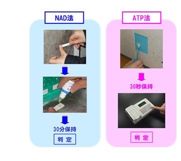 「NAD法」と「ATP法」の診断フロー