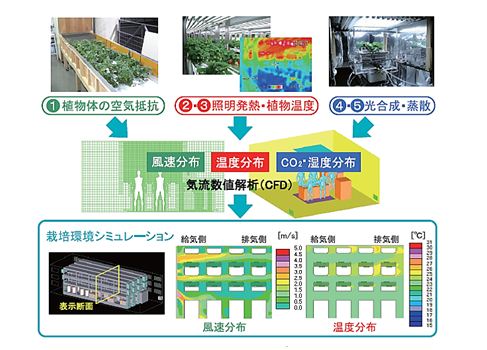 栽培環境シミュレーションの概要