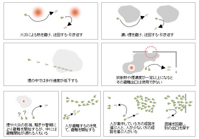 火災現象特有の避難行動の再現