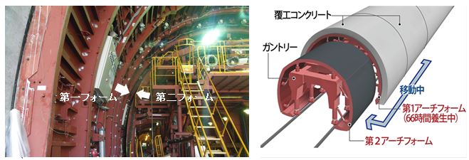 第二フォームが径を縮小し、ガントリー（台車）とともに第一フォームの内側をくぐり抜ける様子