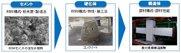 製造から構造体へ