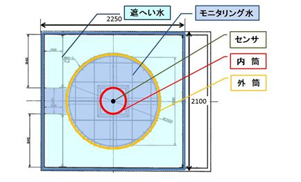 装置　上面図