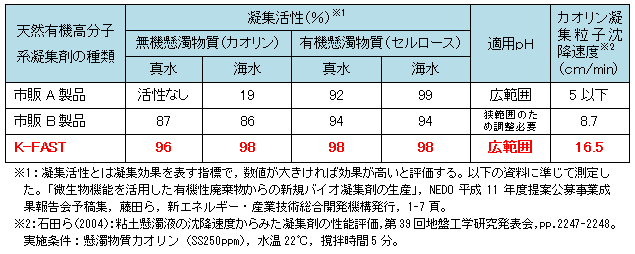 各凝集剤の比較