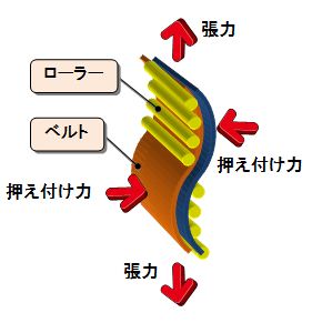 スネークベルコンの土砂搬送の原理