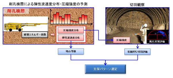 削孔検層による地山評価と支保パターン選定への活用