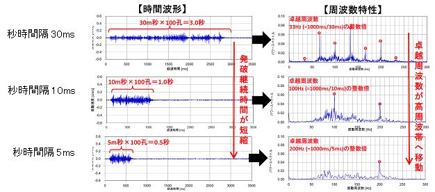 制御発破振動の時間波形と周波数特性