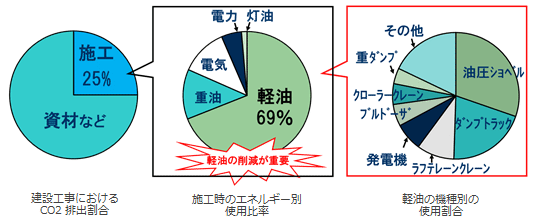 建設工事における燃料消費割合